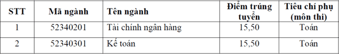HV Ngân hàng, HV Nông nghiệp, ĐH Công đoàn công bố điểm chuẩn - ảnh 3