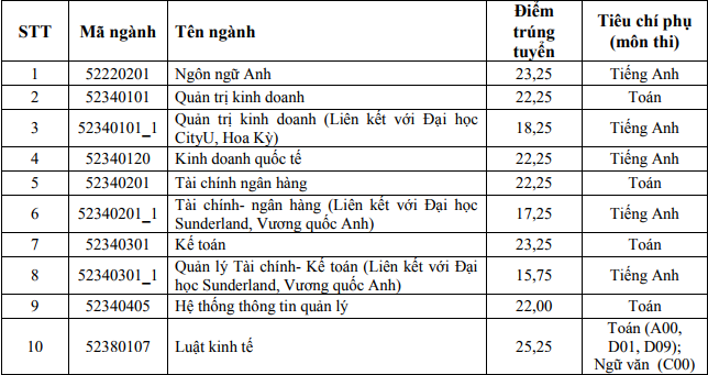 HV Ngân hàng, HV Nông nghiệp, ĐH Công đoàn công bố điểm chuẩn - ảnh 1