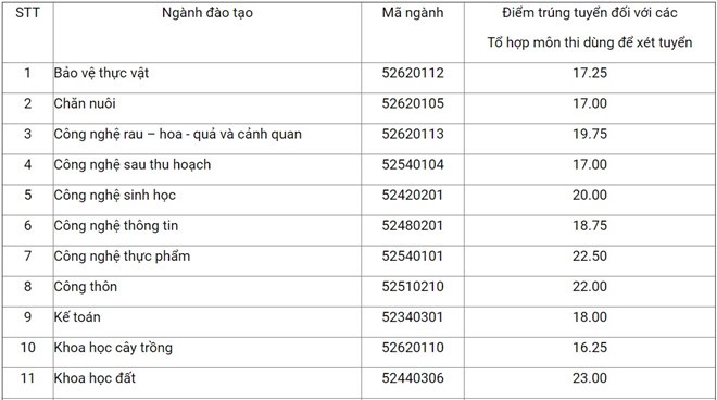 HV Ngân hàng, HV Nông nghiệp, ĐH Công đoàn công bố điểm chuẩn - ảnh 4