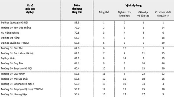 Xếp hạng đại học: Các trường kinh tế thấp, có gì phải buồn - ảnh 3