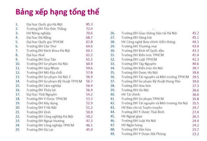 Xếp hạng đại học: Các trường kinh tế thấp, có gì phải buồn - ảnh 2