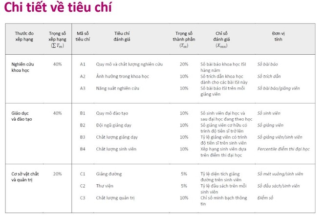 Xếp hạng đại học: Các trường kinh tế thấp, có gì phải buồn - ảnh 1