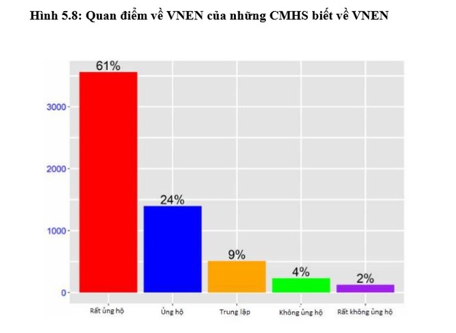 Kết quả nghiên cứu Ngân hàng Thế giới về VNEN: Nhiều con số bất ngờ - ảnh 2