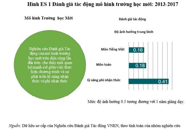 Kết quả nghiên cứu Ngân hàng Thế giới về VNEN: Nhiều con số bất ngờ - ảnh 1