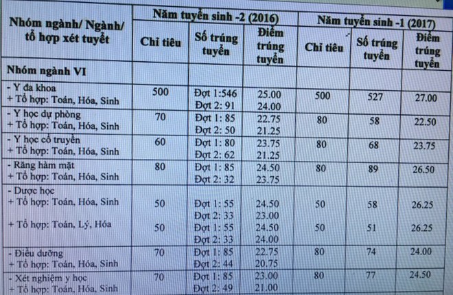 Trường đại học đầu tiên công bố ngưỡng điểm xét tuyển đầu vào năm 2018 - ảnh 2
