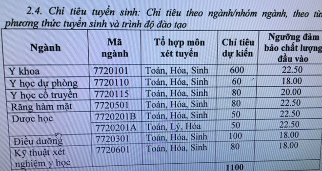 Trường đại học đầu tiên công bố ngưỡng điểm xét tuyển đầu vào năm 2018 - ảnh 1