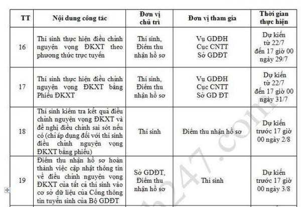 Tuyển sinh 2019: Thí sinh có 1 tuần để điều chỉnh nguyện vọng đăng ký xét tuyển - ảnh 1