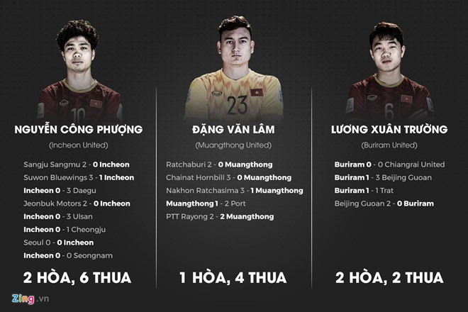 Công Phượng, Xuân Trường, Văn Lâm trải qua chuỗi 17 trận không thắng - ảnh 1