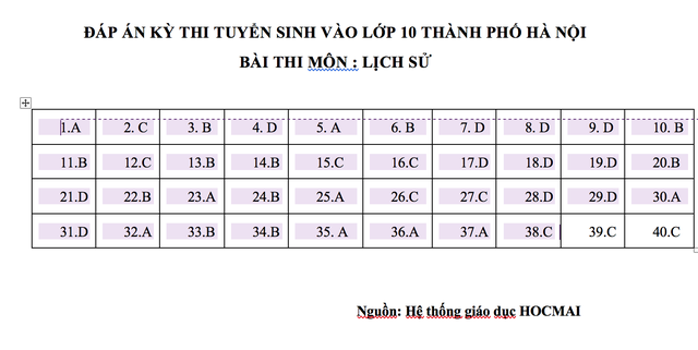 Đáp án thi Lịch sử lớp 10 công lập tại Hà Nội - ảnh 5