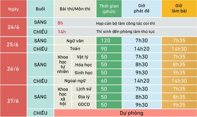 Chuẩn bị trước ngày thi THPT quốc gia: Làm sao để thí sinh không bị ‘mắc bẫy’? - ảnh 1