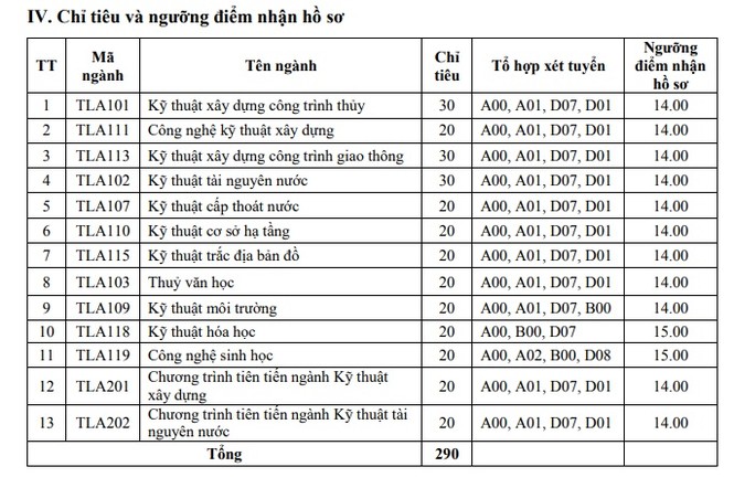 Tuyển sinh đại học 2019: Có ngành ‘trắng’ thí sinh, tiếp tục tuyển bổ sung đợt 2 - ảnh 1