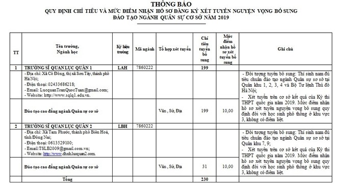 Tuyển sinh đại học 2019: Có ngành ‘trắng’ thí sinh, tiếp tục tuyển bổ sung đợt 2 - ảnh 3