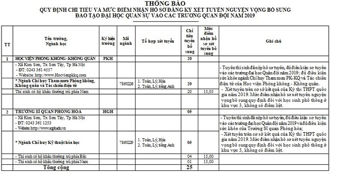 Tuyển sinh đại học 2019: Có ngành ‘trắng’ thí sinh, tiếp tục tuyển bổ sung đợt 2 - ảnh 2