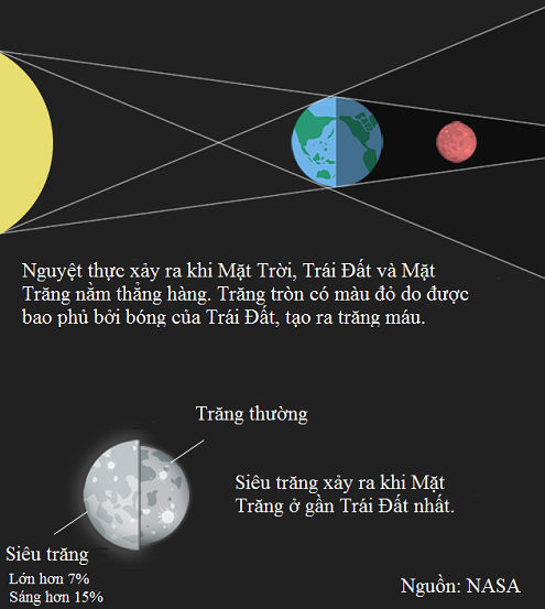 Siêu trăng máu sắp xuất hiện ở Bắc bán cầu - ảnh 1