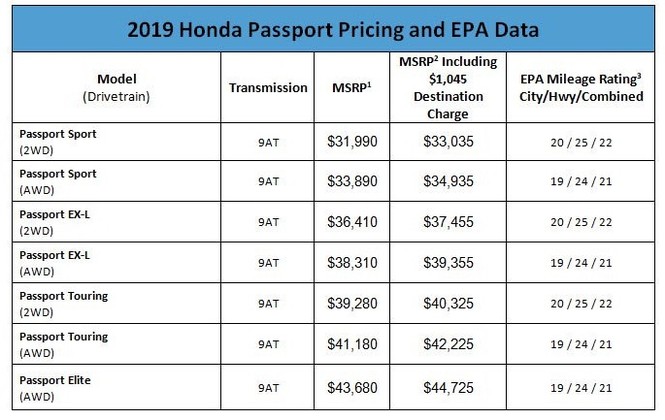 Honda Passport 2019 có giá bán gần 32.000 USD tại Mỹ - ảnh 5