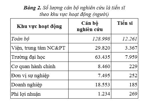 Việt Nam có trên 12.000 tiến sĩ nghiên cứu khoa học - ảnh 2