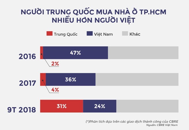 Người Trung Quốc chưa đặt chân đến Việt Nam đã mua nhà? - ảnh 1