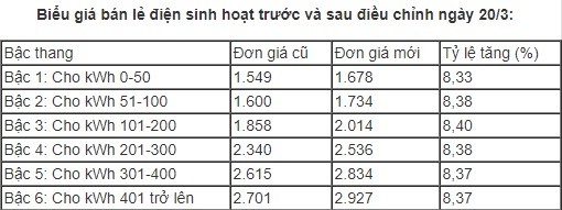 Vì sao hóa đơn tiền điện nhảy vọt? - ảnh 1