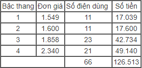 Vì sao hóa đơn tiền điện nhảy vọt? - ảnh 2