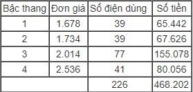 Vì sao hóa đơn tiền điện nhảy vọt? - ảnh 3