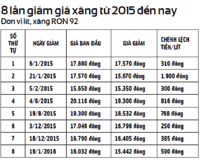 Sau 5 ngày xăng dầu giảm giá: Phải giảm giá cước vận tải - ảnh 1