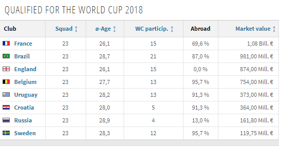Đội tuyển nào đắt giá nhất tứ kết World Cup 2018? - ảnh 1