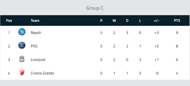 Liverpool rơi vào thế chân tường ở Champions League - ảnh 1