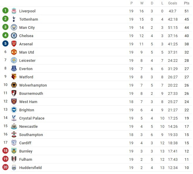 Kết quả Ngoại hạng Anh: Man City thua sốc, Liverpool bứt phá - ảnh 2