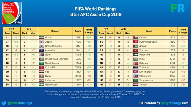 Vô địch Asian Cup, tuyển Qatar tăng 38 bậc trên BXH FIFA - ảnh 1