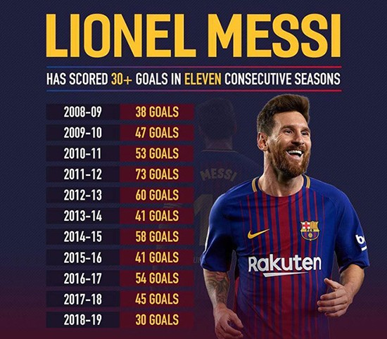 Lionel Messi lập siêu kỷ lục sau trận thắng Real Valladolid - ảnh 1