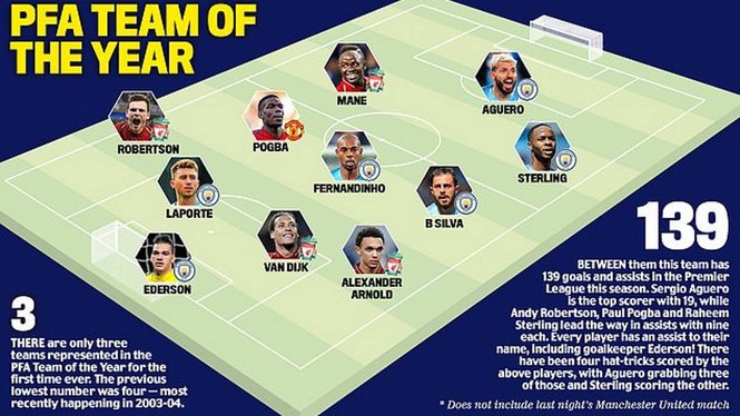 Đội hình xuất sắc nhất Ngoại hạng Anh: Paul Pogba gây sốc - ảnh 2