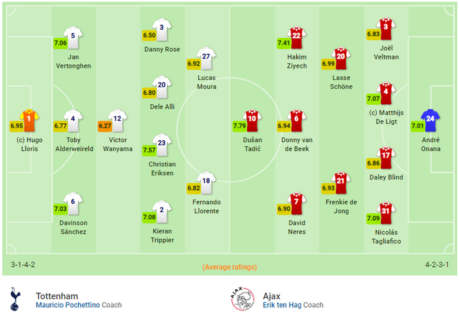 Thắng Tottenham trên sân đấu 1 tỷ bảng, Ajax rộng đường vào chung kết - ảnh 9