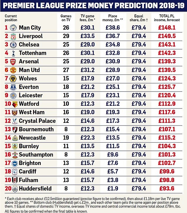 Liverpool vô địch tiền thưởng ở Ngoại hạng Anh - ảnh 1