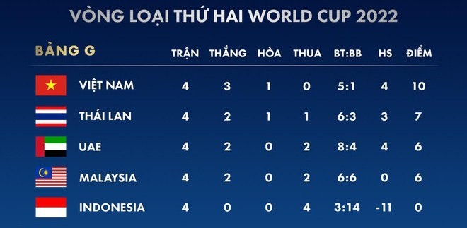 Tuyển Việt Nam nắm lợi thế cực lớn ở vòng loại World Cup - ảnh 1