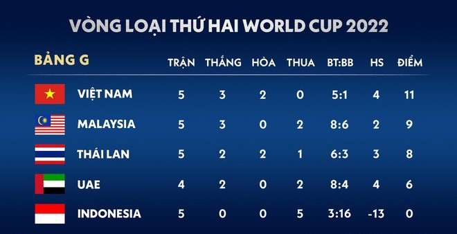 Lấy vé đi tiếp ở vòng loại World Cup, tuyển Việt Nam cần thêm bao nhiêu điểm? - ảnh 1