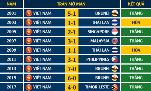 U22 Việt Nam mở màn SEA Games cực tốt, từng 3 lần đè bẹp Brunei - ảnh 1