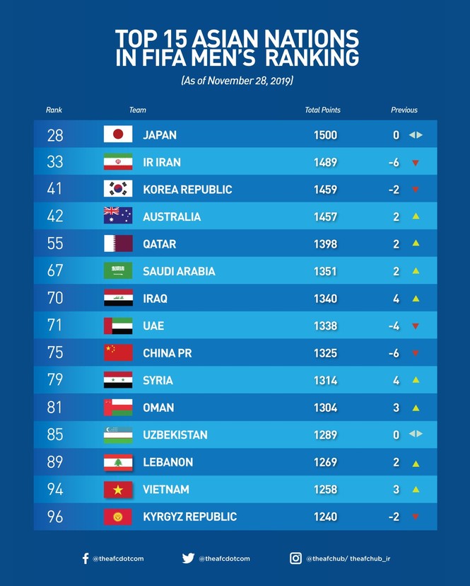 Tuyển Việt Nam thăng hạng FIFA, bỏ xa tuyển Thái Lan - ảnh 1