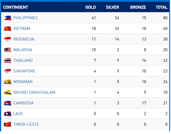 SEA Games ngày 3/12: Thêm 8 HCV, Việt Nam xây chắc ngôi nhì bảng - ảnh 12