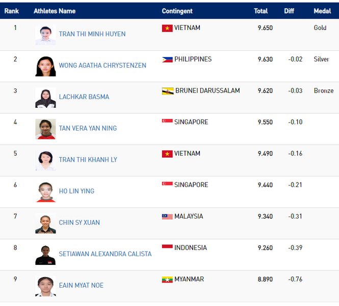 SEA Games ngày 3/12: Thêm 8 HCV, Việt Nam xây chắc ngôi nhì bảng - ảnh 19