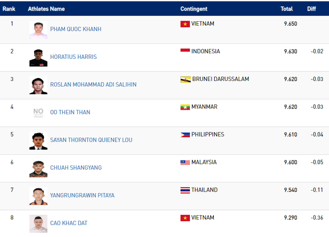 SEA Games ngày 3/12: Thêm 8 HCV, Việt Nam xây chắc ngôi nhì bảng - ảnh 24