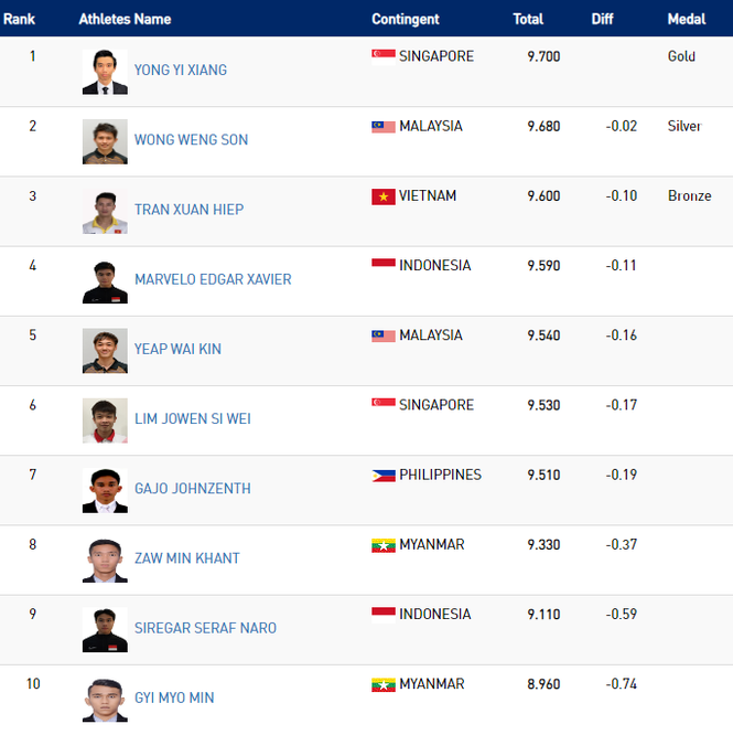 SEA Games ngày 3/12: Thêm 8 HCV, Việt Nam xây chắc ngôi nhì bảng - ảnh 22