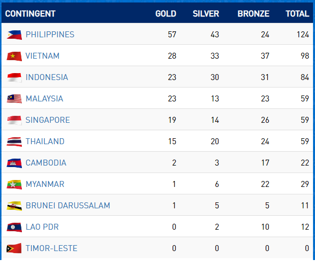 SEA Games ngày 5/12: Kình ngư Huy Hoàng lập cú đúp kỷ lục SEA Games - ảnh 6