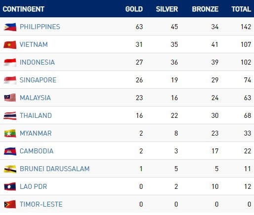 SEA Games ngày 5/12: Kình ngư Huy Hoàng lập cú đúp kỷ lục SEA Games - ảnh 1