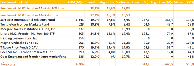 Hàng trăm triệu USD từ Kuwait, Argentina có thể sắp 'chảy' vào Việt Nam - ảnh 2