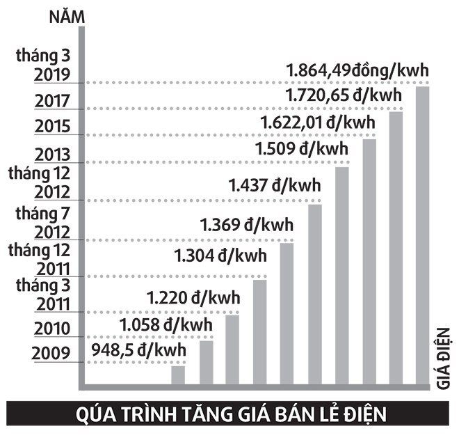 Giá điện tăng hơn 8,3%: Doanh nghiệp “sốc” - ảnh 1