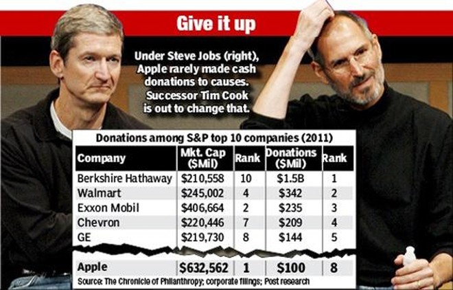 5 điều Apple làm trái ý Steve Jobs - ảnh 4
