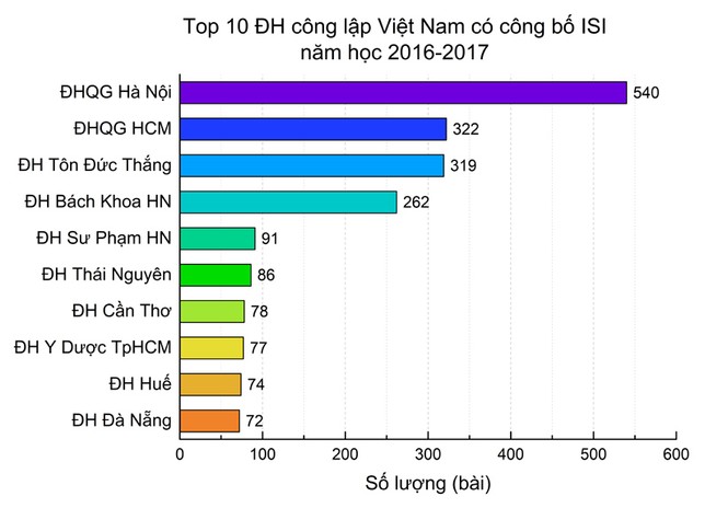Công bố quốc tế ISI của các đại học Việt Nam trong năm học 2016-2017 - ảnh 2