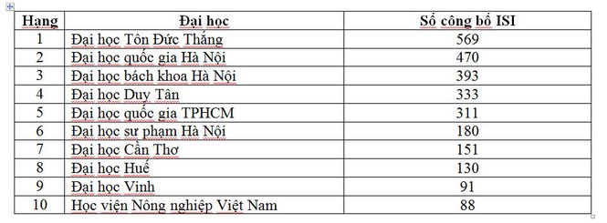 Đại học Tôn Đức Thắng đứng đầu Việt Nam về công bố ISI từ 01/01/2016 đến nay - ảnh 1