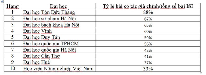 Đại học Tôn Đức Thắng đứng đầu Việt Nam về công bố ISI từ 01/01/2016 đến nay - ảnh 3