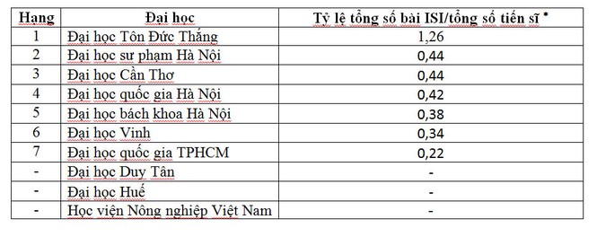 Đại học Tôn Đức Thắng đứng đầu Việt Nam về công bố ISI từ 01/01/2016 đến nay - ảnh 4